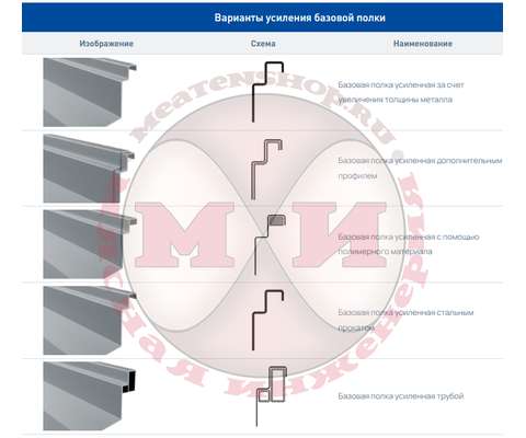Варианты усиления базовой полки